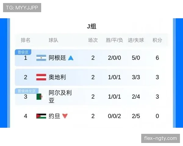 世界杯J组收官：阿根廷、奥地利、阿尔及利亚晋级